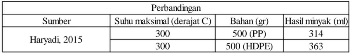 Tabel 2.3. Hasil Pengujian Pirolisis (Haryadi, 2015) 