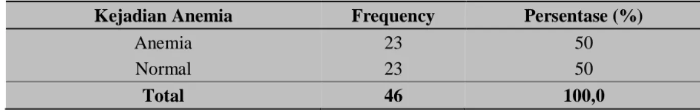 Tabel  2.  Distribusi  Frekuensi  Status  Gizi  Ibu  Hamil  di  wilayah  Kerja  Puskesmas  Bontobahari  