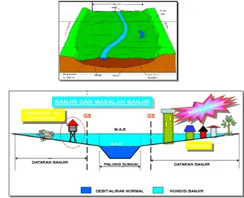 Gambar 1. Dataran Banjir (Flood Plain)