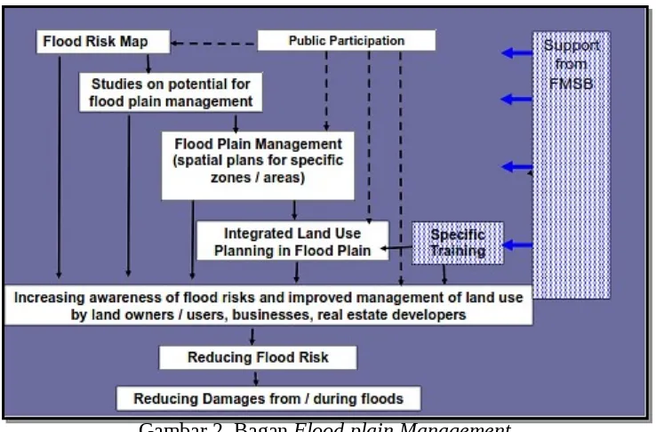 Gambar 2. Bagan Flood plain Management
