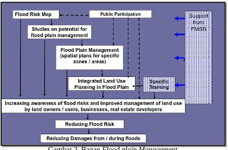 Gambar 2. Bagan Flood plain Management