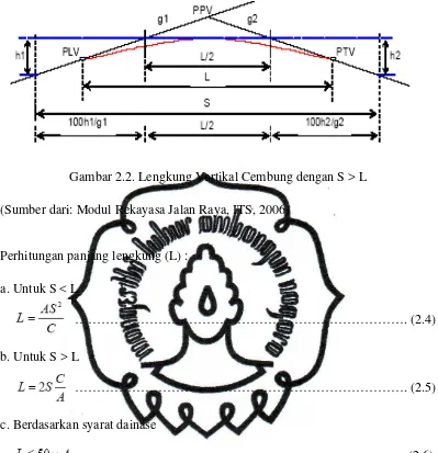Gambar 2.2. Lengkung Vertikal Cembung dengan S > L 