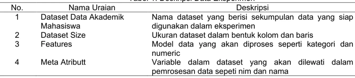 Tabel 1 menunjukkan deskripsi data eksperimen yang digunakan dalam penelitian ini.  Tabel 1