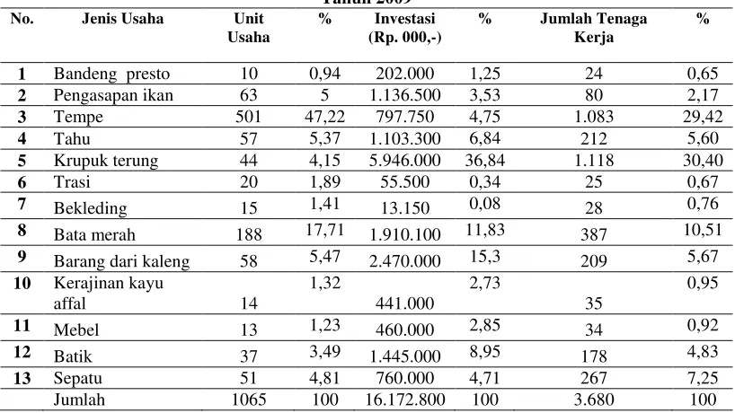 Tabel 1.1 Komposisi Industri Kecil Kota Semarang 
