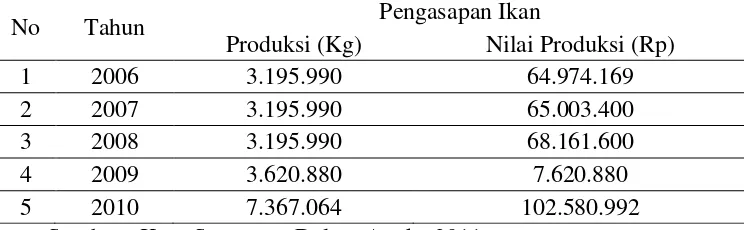 Tabel 1.5 Data Konsumsi Ikan di Kota Semarang Tahun 2009 - 2012 