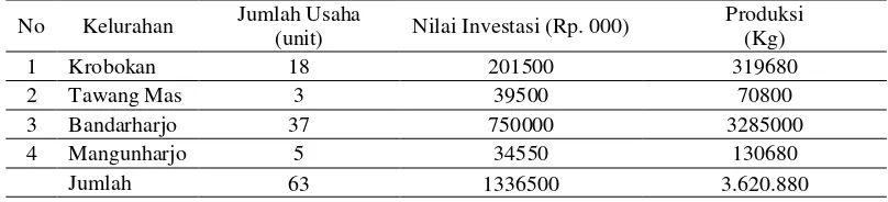 Tabel 3.1 Data Industri Pengasapan Ikan di Kota Semarang  