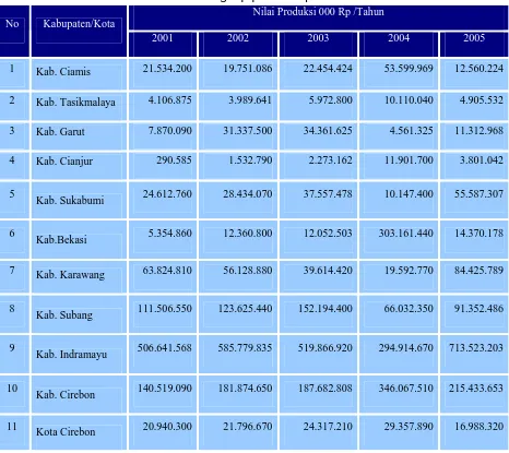 Tabel 2. Nilai Produksi Perikanan Tangkap per Kabupaten/Kota di Jawa Barat Nilai Produksi 000 Rp /Tahun 