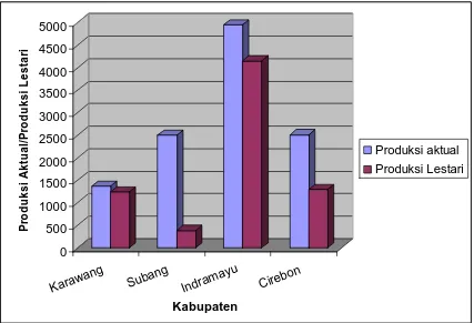 Gambar 7. Perbandingan Potensi lestari dan pemanfaatan aktual perikanan  tangkap pelagik di Kabupaten Pantura Jawa Barat (Sumber: Sofyan,   2006, Data Tahun 2001)         