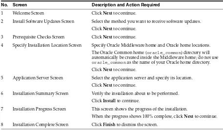Table 2–2Installation Flow for Oracle SOA Suite