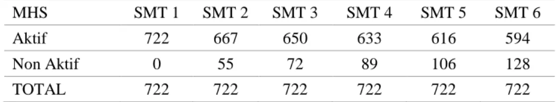 Tabel 1. Mahasiswa dengan Status Non-Aktif Tahun 2012 