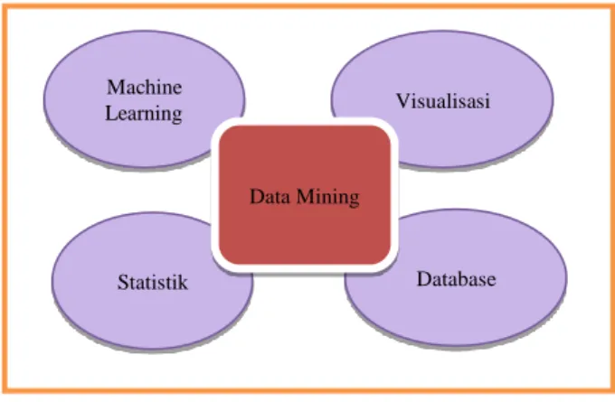 Gambar 1. Posisi Data Mining dengan  Berbagai Disiplin Ilmu 