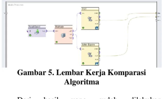 Gambar 6. Akurasi Algoritma Decision Tree (C4.5) 