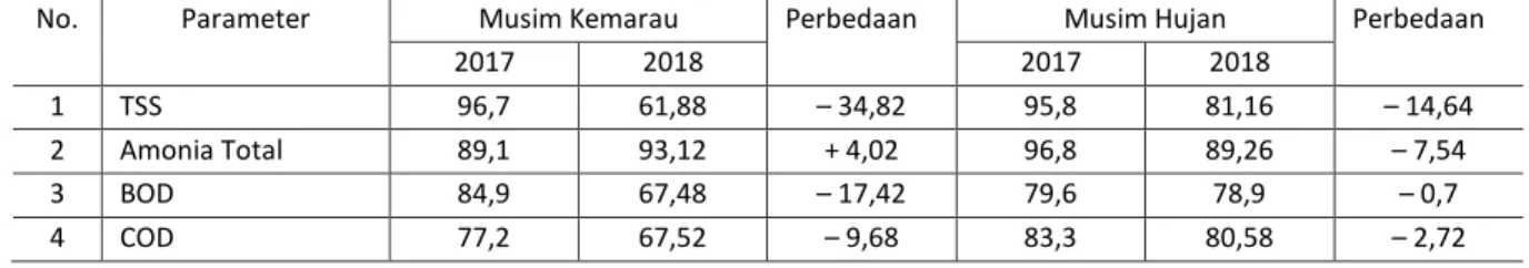 Tabel 3 Perbandingan nilai rata-rata persen efisiensi pengolahan IPAL tahun 2017 dan 2018 