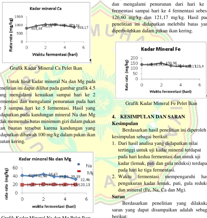 Grafik Kadar Mineral Ca Pelet Ikan 