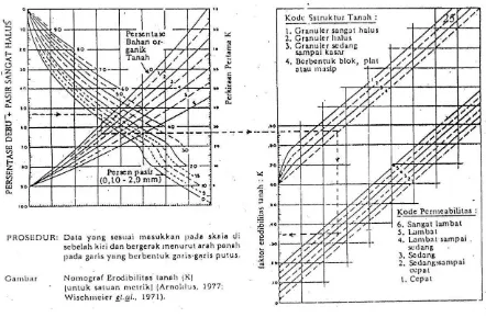 Gambar 1.2 Nomograf Wischmeier dan Smith (1978) 