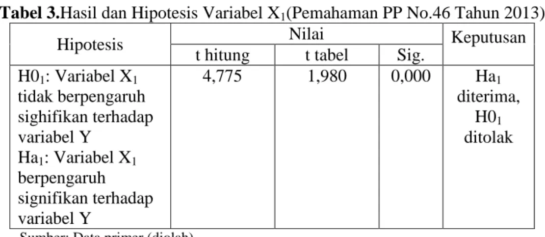 Tabel 4.Hasil dan Hipotesis Variabel X2 (Tarif Pajak PP No.46 Tahun 2013) 