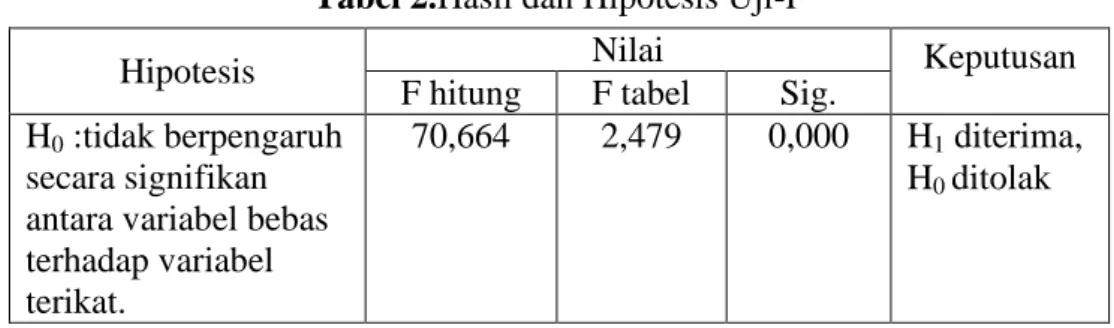 Tabel 2.Hasil dan Hipotesis Uji-F 