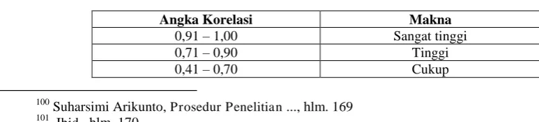 Tabel 3.1 Makna Koefisien Korelasi  Product Moment 