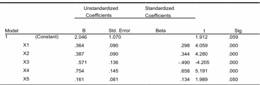 Tabel 8. Hasil Analisis Uji t  Coefficients    a Model Unstandardized Coefficients Standardized Coefficients t Sig.BStd