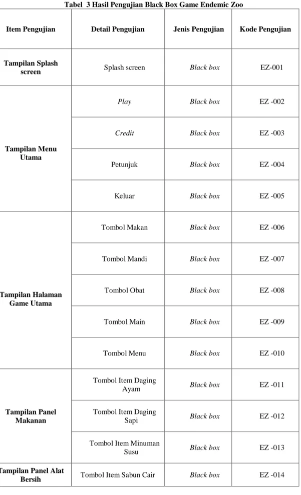 Tabel  3 Hasil Pengujian Black Box Game Endemic Zoo 