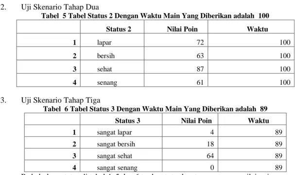 Tabel  5 Tabel Status 2 Dengan Waktu Main Yang Diberikan adalah  100  Status 2  Nilai Poin  Waktu 