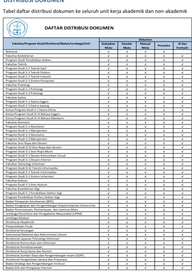 Tabel daftar distribusi dokumen ke seluruh unit kerja akademik dan non-akademik 