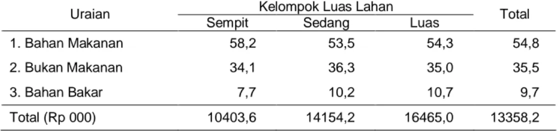 Tabel 6. Proporsi  Pengeluaran  Rumah  Tangga  Petani  Padi  menurut  Kelompok   Penguasaaan  Lahan  pada  Agroekosistem  Lahan  Sawah  Irigasi  di  Perdesaan,  Tahun 2007 (%)