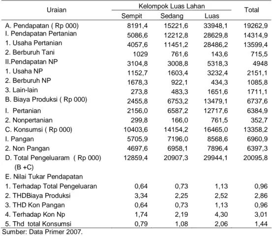 Tabel 8. Nilai  Tukar  Pendapatan  Rumah  Tangga  Petani  Padi  menurut  Kelompok  Penguasaan  Lahan  pada  Agroekosistem  Lahan  Sawah  Irigasi  di  Perdesaan,  Tahun 2007