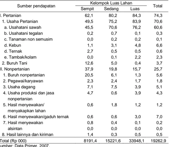 Tabel 2. Struktur Pendapatan Rumah Tangga Petani Padi menurut Kelompok Penguasaan 