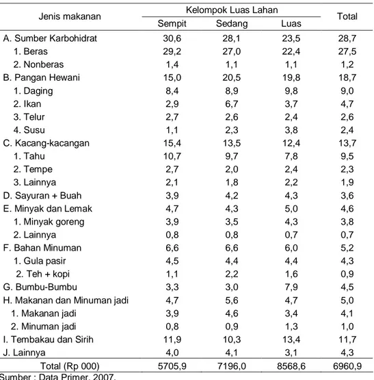 Tabel 3. Proporsi  Pengeluaran  Bahan  Makanan  Rumah  Tangga  Petani  Padi  menurut  Kelompok Penguasaan Lahan  pada  Basis Agroekosistem Lahan Sawah Irigasi di  Perdesaan , Tahun 2007 (%)