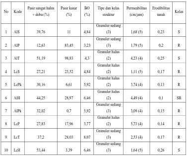 Tabel Uji Indeks Faktor Erodibilitas Tanah (K) 