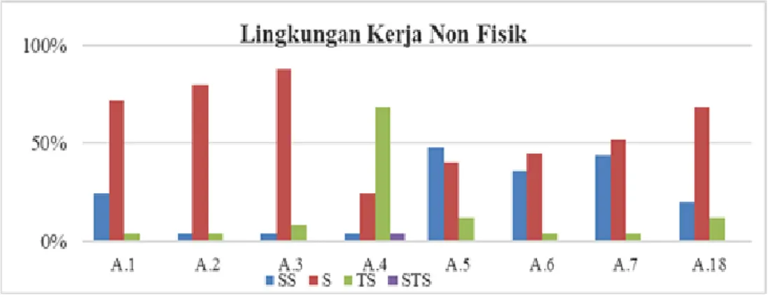 Gambar 1. Persentase jawaban kuesioner lingkungan kerja non fisik 