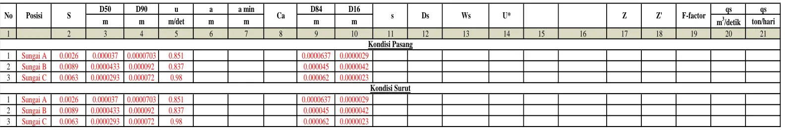 Tabel 2. Data Perhitungan Suspended Load Dengan Formula L.C. Van rijn