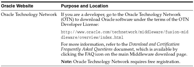 Table 2Where to Download Oracle Fusion Middleware Software