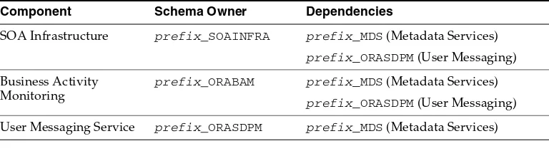 Table 1Required Schemas for Oracle SOA Suite on Oracle Databases