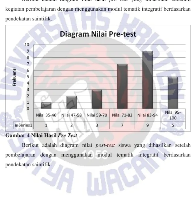 Diagram Nilai Pre-test 