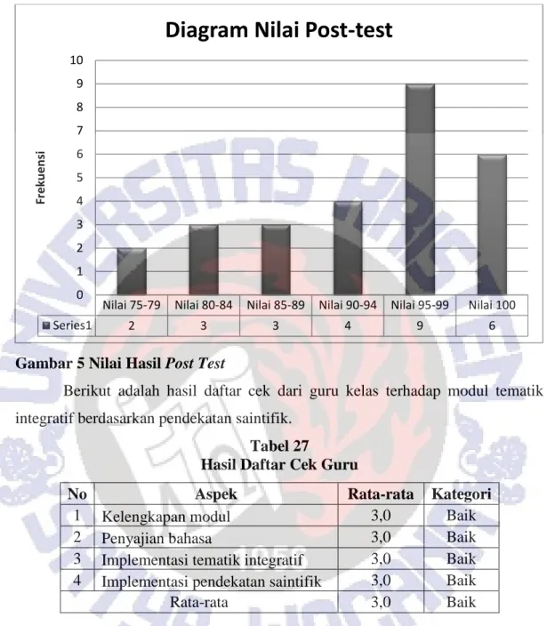 Gambar 5 Nilai Hasil Post Test 