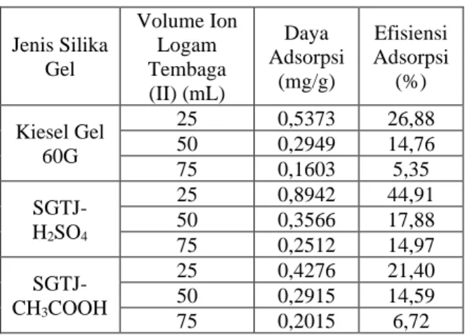 Tabel 3. Daya Adsorpsi dan Efisiensi Adsorpsi Silika 
