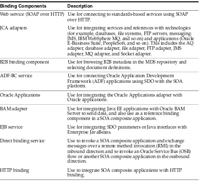 Table 1–1Binding Components Provided by Oracle SOA Suite
