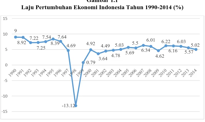 Gambar 1.1 Laju Pertumbuhan Ekonomi Indonesia Tahun 1990-2014 (%) 