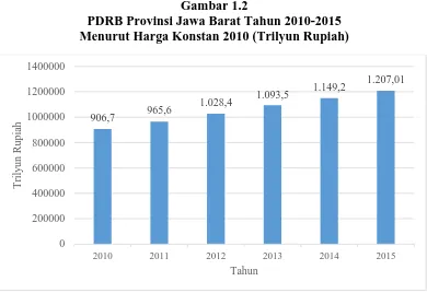Gambar 1.2  PDRB Provinsi Jawa Barat Tahun 2010-2015  