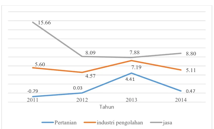 Gambar 1.3 Laju Pertumbuhan Ekonomi Povinsi Jawa Barat  