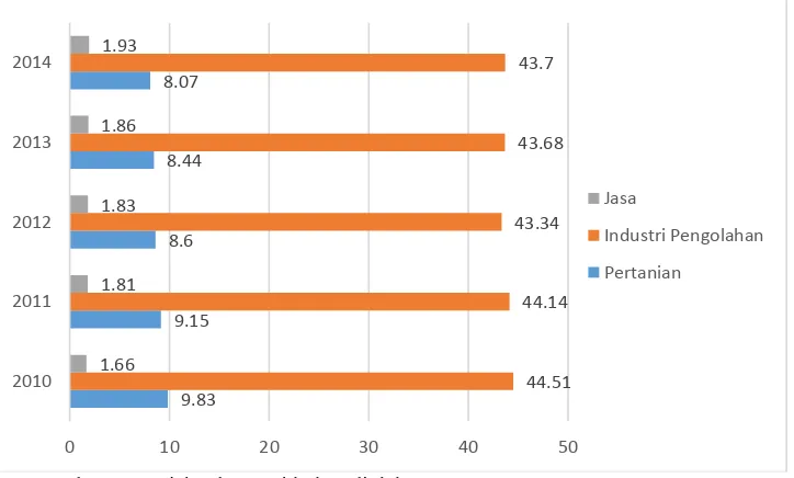 Gambar 1.4 Kontribusi Terhadap PDRB Jawa Barat Menurut 3 Sektor 2010-2014 (%) 