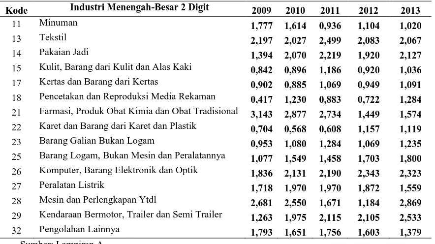 Tabel 1.2 menjelaskan terdapat beberapa sektor industri di Jawa Barat yang 