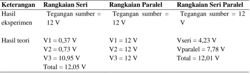 Tabel 9.2 Hasil 1 eksperimen penyearah gelombang 
