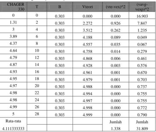 Tabel 1.3. Data Pengisian Kapasitor 330μF 