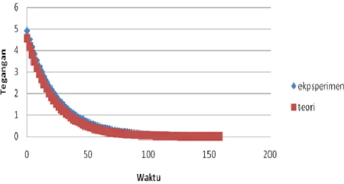 Tabel 1.5 data pengosongan kapasitor 330 μF 