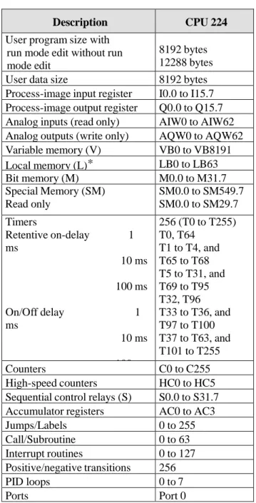 Tabel 6.1 S7-200 CPU224 memori dan rentang nilai 