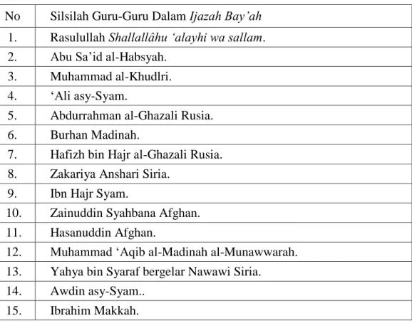 Tabel 4.9. Silsilah Guru-Guru Dalam Ijazah Bay‟ah  No  Silsilah Guru-Guru Dalam Ijazah Bay‟ah 