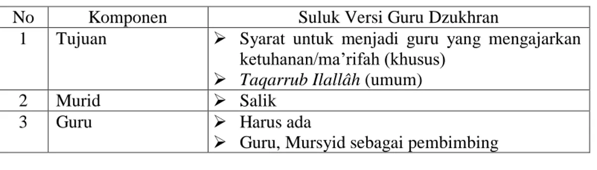 Tabel 4.18. Komponen Suluk Versi Guru Dzukhran 